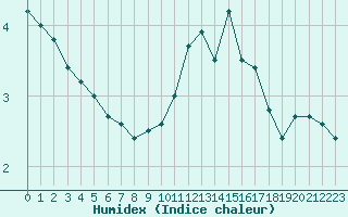 Courbe de l'humidex pour Bures-sur-Yvette (91)