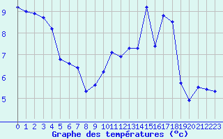 Courbe de tempratures pour Renwez (08)