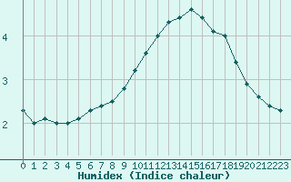 Courbe de l'humidex pour Vichy (03)