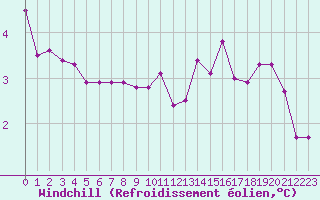 Courbe du refroidissement olien pour Herhet (Be)