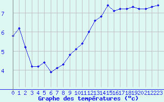 Courbe de tempratures pour Montredon des Corbires (11)