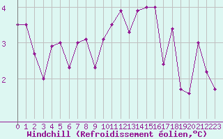 Courbe du refroidissement olien pour Brive-Souillac (19)