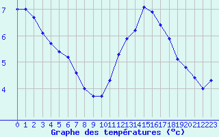 Courbe de tempratures pour Lemberg (57)