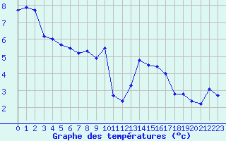 Courbe de tempratures pour Grenoble/St-Etienne-St-Geoirs (38)