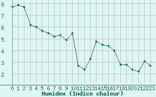 Courbe de l'humidex pour Grenoble/St-Etienne-St-Geoirs (38)