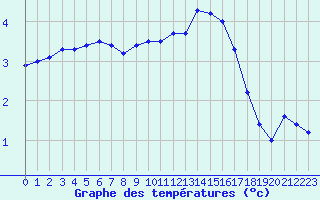 Courbe de tempratures pour Lemberg (57)