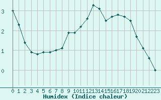 Courbe de l'humidex pour Chamonix-Mont-Blanc (74)