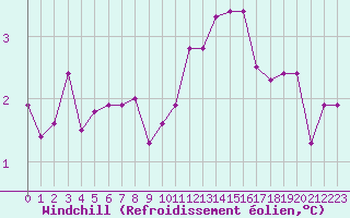 Courbe du refroidissement olien pour Cambrai / Epinoy (62)