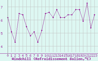 Courbe du refroidissement olien pour Nancy - Ochey (54)