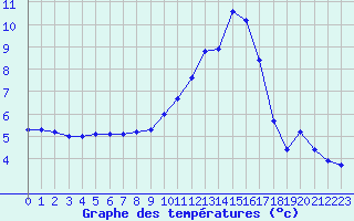 Courbe de tempratures pour Avignon (84)