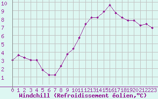 Courbe du refroidissement olien pour Sandillon (45)
