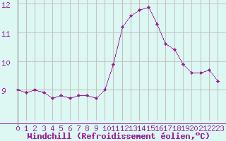 Courbe du refroidissement olien pour Saint-Philbert-sur-Risle (27)