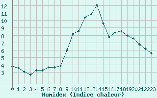 Courbe de l'humidex pour Tauxigny (37)