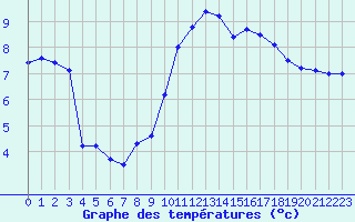 Courbe de tempratures pour Champagne-sur-Seine (77)