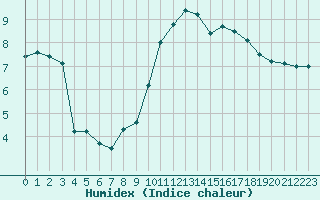 Courbe de l'humidex pour Champagne-sur-Seine (77)