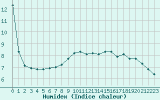 Courbe de l'humidex pour Bellefontaine (88)