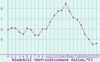 Courbe du refroidissement olien pour Carcassonne (11)
