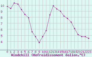 Courbe du refroidissement olien pour Saint-Igneuc (22)