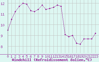 Courbe du refroidissement olien pour Saint-Germain-le-Guillaume (53)