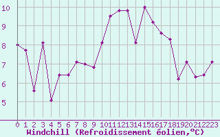 Courbe du refroidissement olien pour Aizenay (85)
