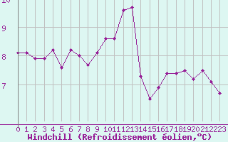 Courbe du refroidissement olien pour Ile Rousse (2B)