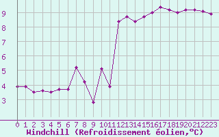 Courbe du refroidissement olien pour Landivisiau (29)
