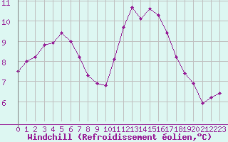 Courbe du refroidissement olien pour Sainte-Genevive-des-Bois (91)