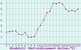 Courbe du refroidissement olien pour Saint-Quentin (02)