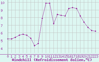 Courbe du refroidissement olien pour Saint-Philbert-sur-Risle (27)