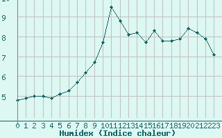 Courbe de l'humidex pour Bouligny (55)