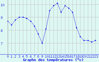 Courbe de tempratures pour Angers-Beaucouz (49)