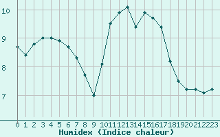 Courbe de l'humidex pour Angers-Beaucouz (49)