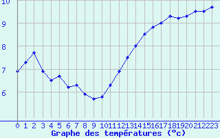 Courbe de tempratures pour Valognes (50)