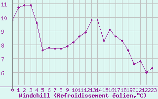 Courbe du refroidissement olien pour Douzy (08)