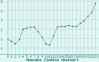 Courbe de l'humidex pour Le Luc (83)