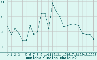 Courbe de l'humidex pour Cap Gris-Nez (62)