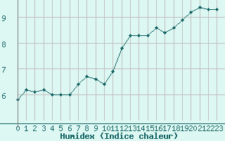 Courbe de l'humidex pour Laval (53)