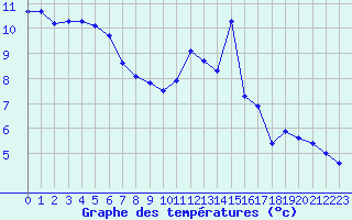 Courbe de tempratures pour La Poblachuela (Esp)