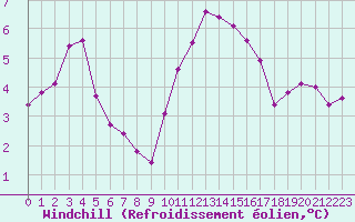 Courbe du refroidissement olien pour Lignerolles (03)