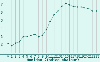 Courbe de l'humidex pour Herserange (54)