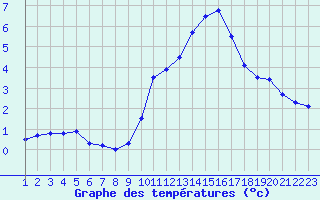 Courbe de tempratures pour Colmar-Ouest (68)