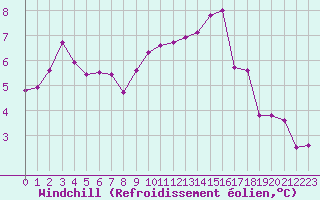 Courbe du refroidissement olien pour Saint-Brieuc (22)