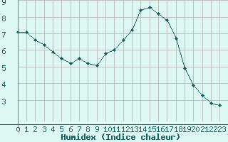 Courbe de l'humidex pour Grandfresnoy (60)