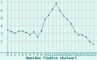 Courbe de l'humidex pour Le Vigan (30)