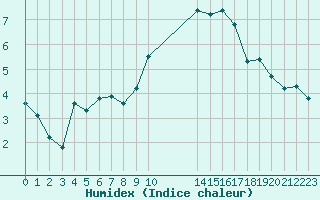 Courbe de l'humidex pour Sanary-sur-Mer (83)