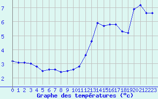 Courbe de tempratures pour Charleville-Mzires / Mohon (08)