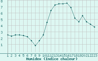 Courbe de l'humidex pour Rochegude (26)