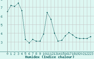 Courbe de l'humidex pour Villarzel (Sw)