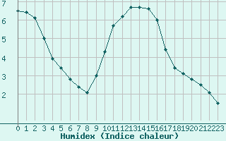 Courbe de l'humidex pour Chartres (28)