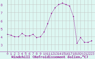 Courbe du refroidissement olien pour Samatan (32)